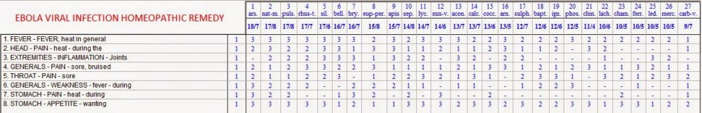 Ebola virus Repertory chart